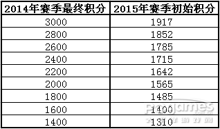 醒目！ 封炎2015新賽季規(guī)則·修訂版