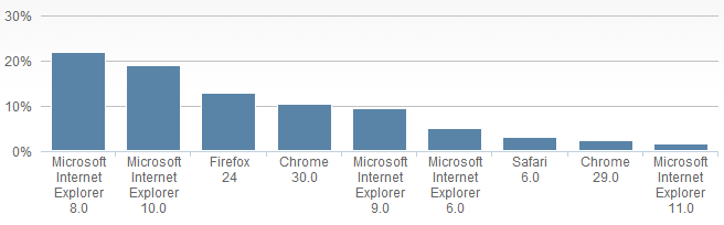 瀏覽器的市場占有率