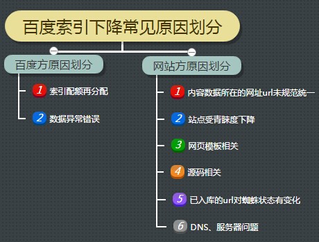 網站數據分析 網站索引量 網站優(yōu)化